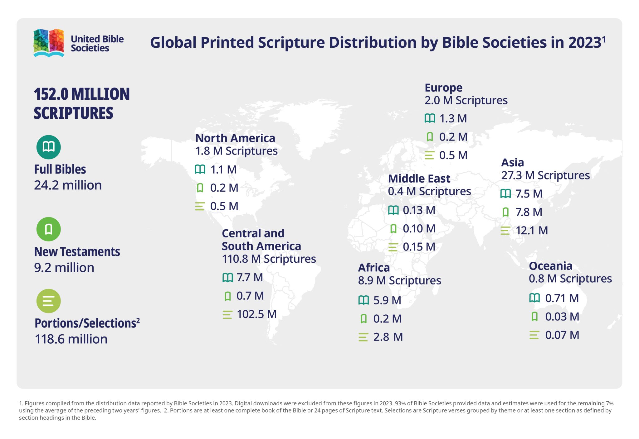 152 Million Scriptures Distributed Globally by Bible Societies in 2023 ...